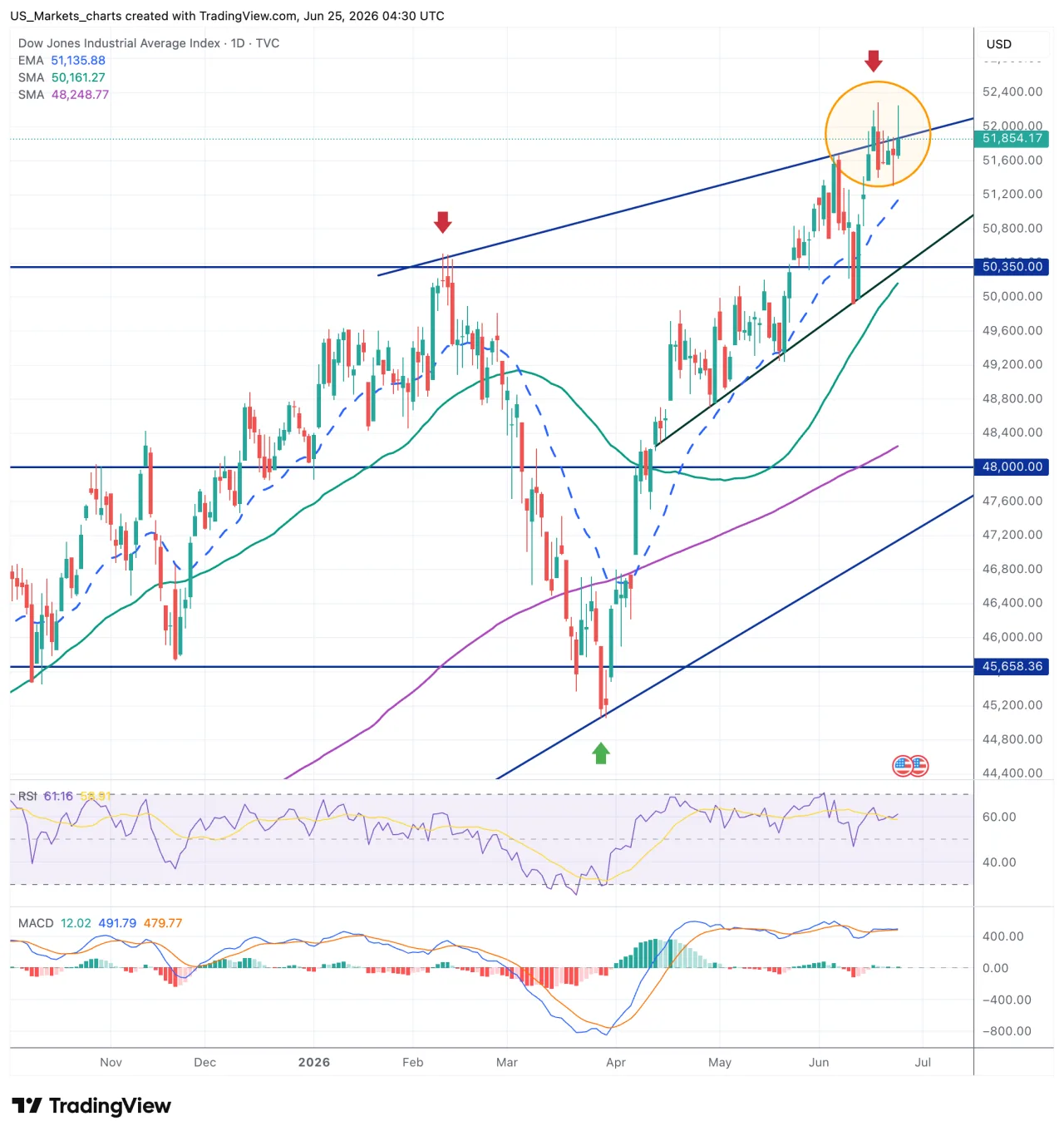 Dow Jones grafiek 25 juni 2026