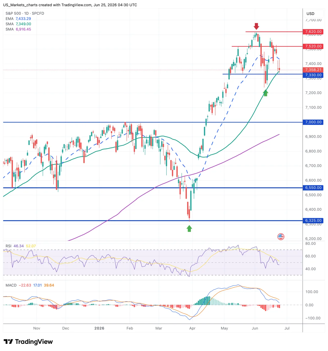 SOX Philadelphia Semiconductor 25 juni 2026