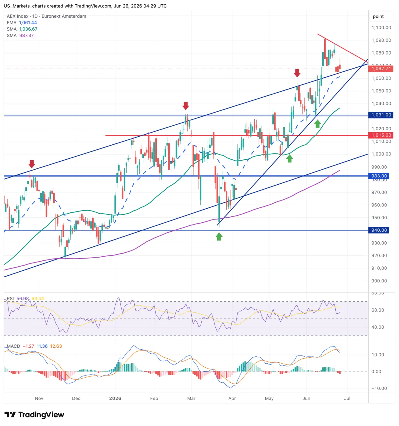 AEX en Europese slotkoersen 26 juni 2026