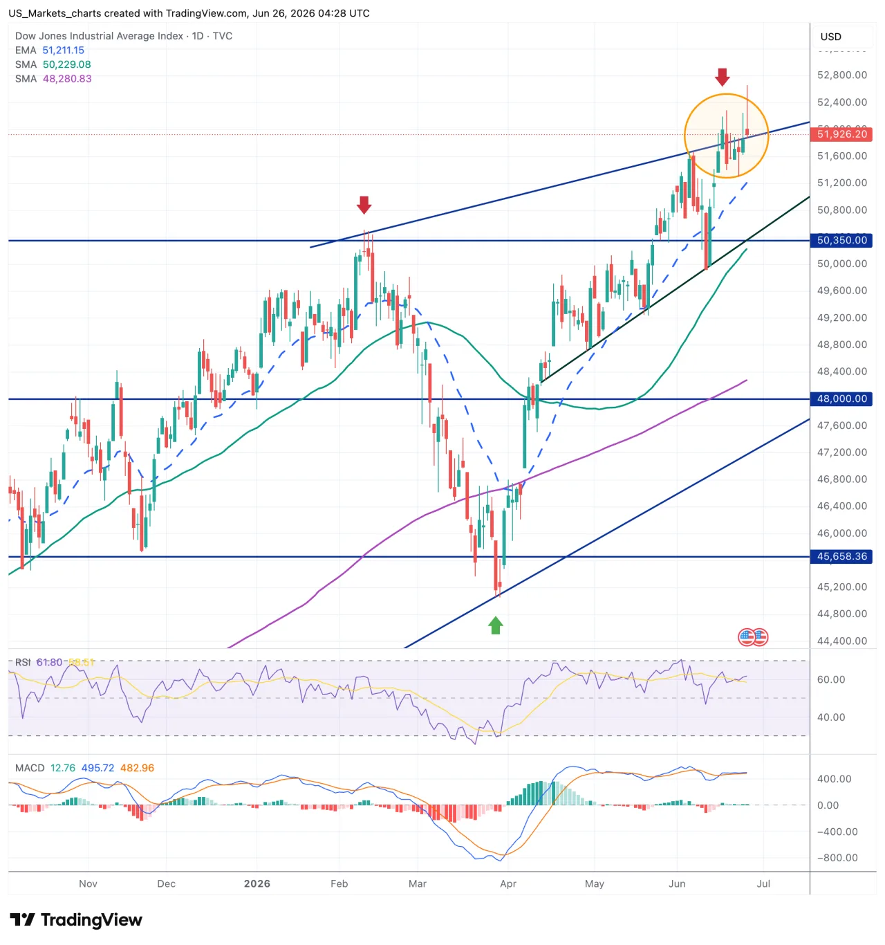 Dow Jones grafiek 26 juni 2026