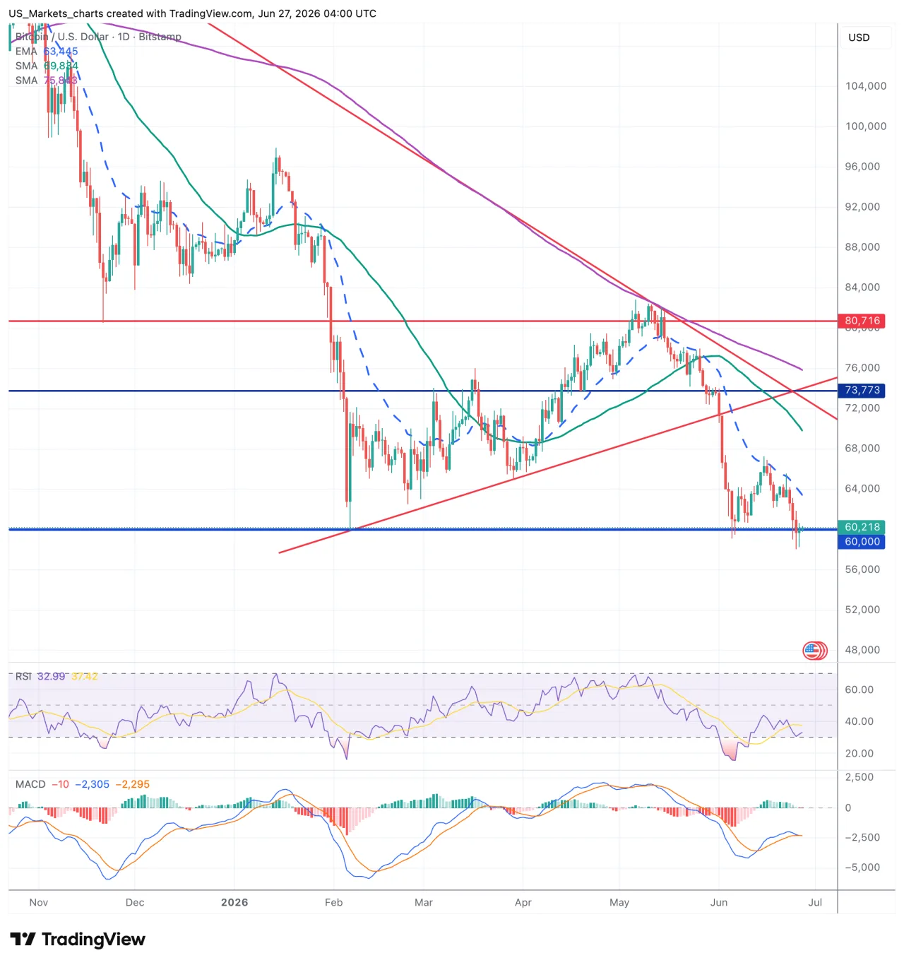 Bitcoin grafiek 27 juni 2026
