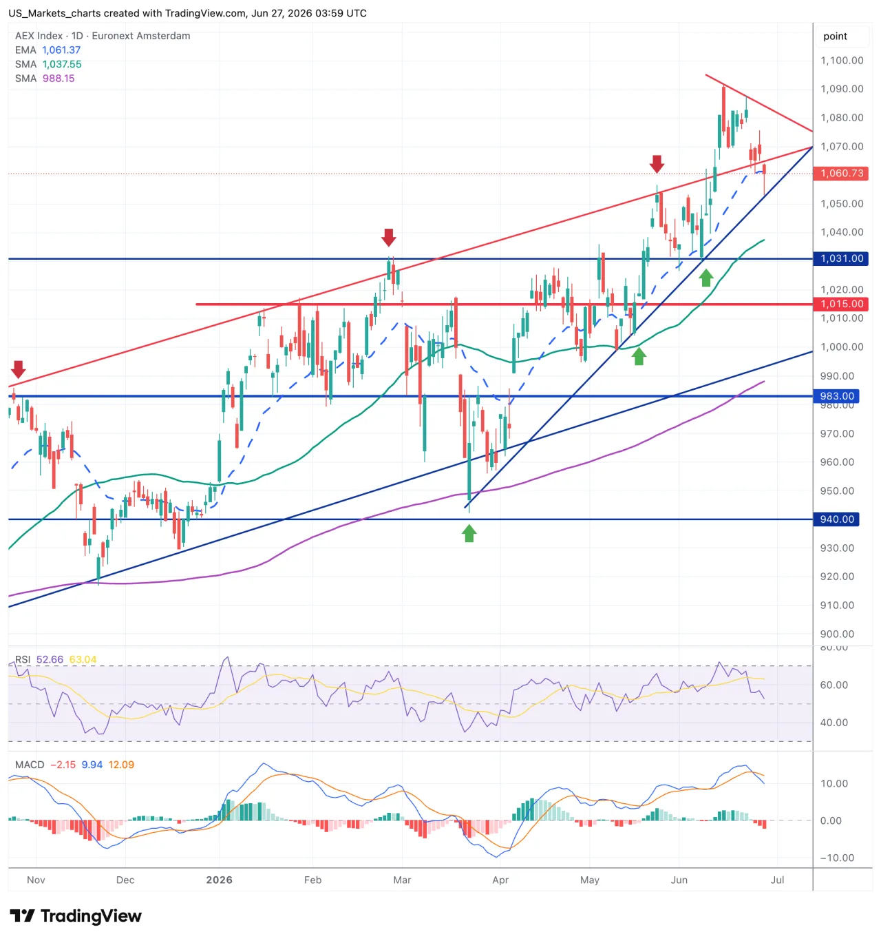 AEX grafiek 29 juni 2026