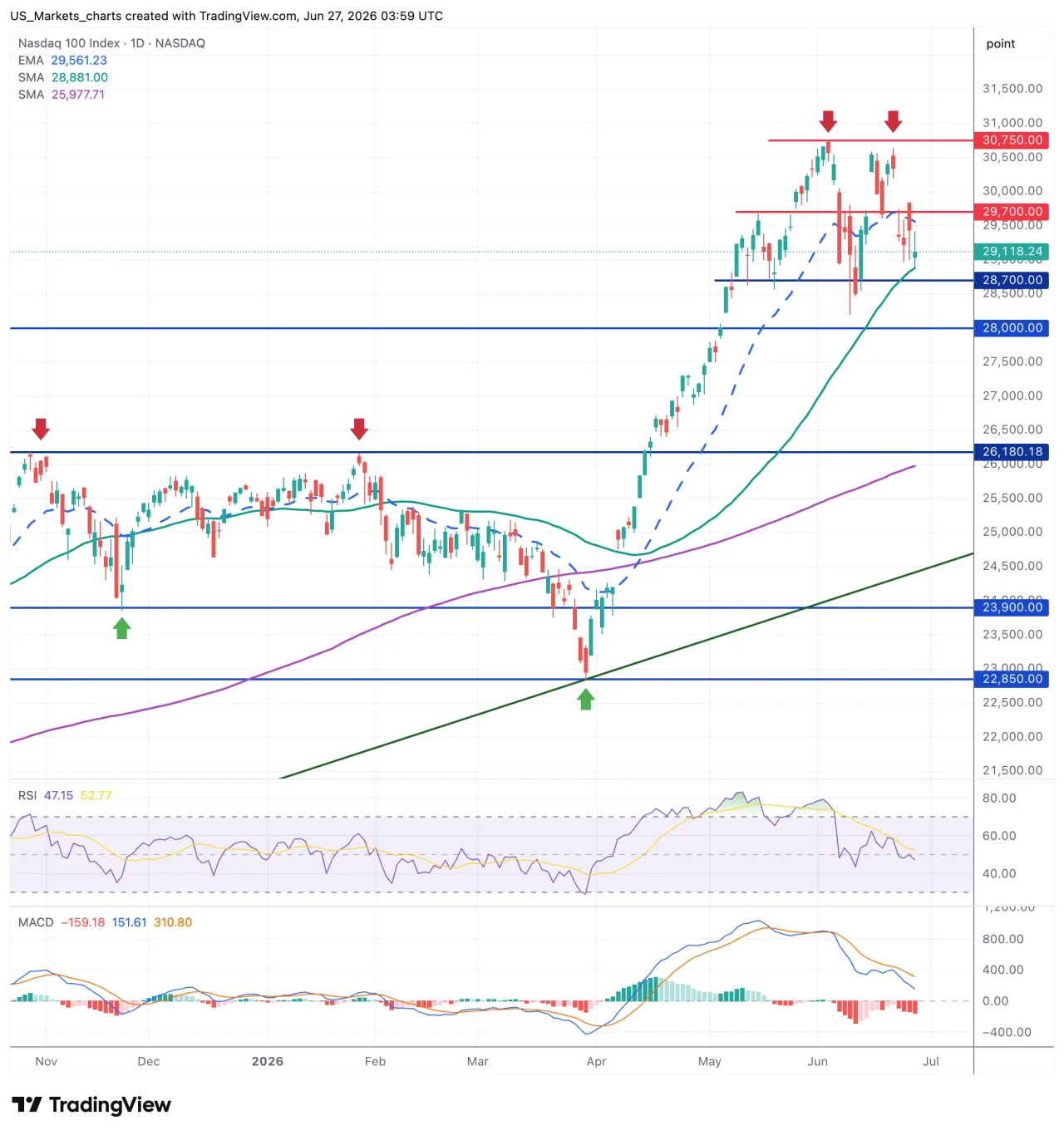 Nasdaq 100 grafiek 29 juni 2026