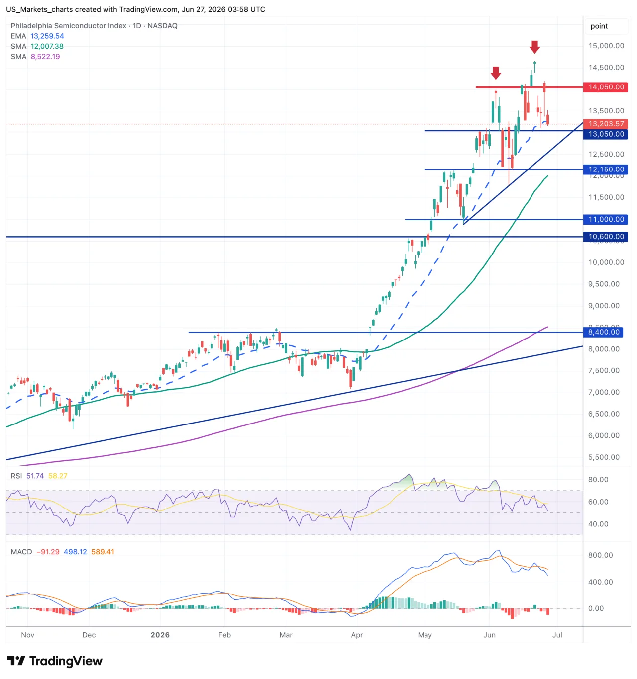 SOX Philadelphia Semiconductor grafiek 29 juni 2026