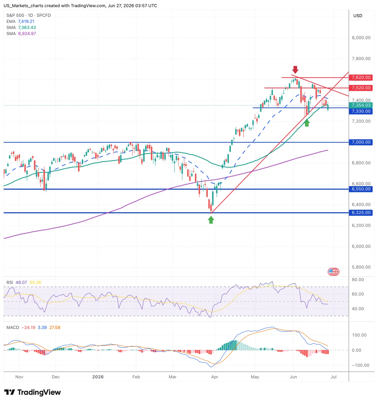 S&P 500 grafiek 27 juni 2026