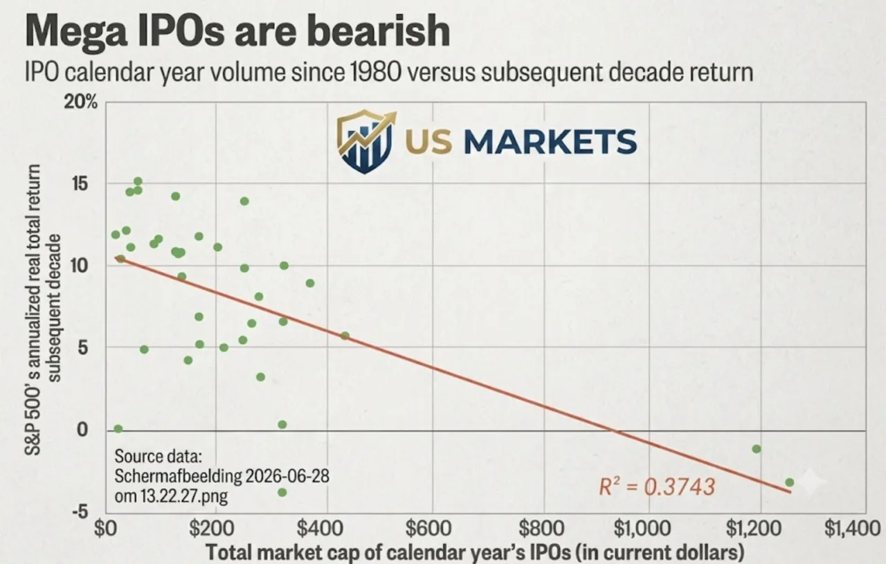 Grafiek IPO volume vs marktrendement