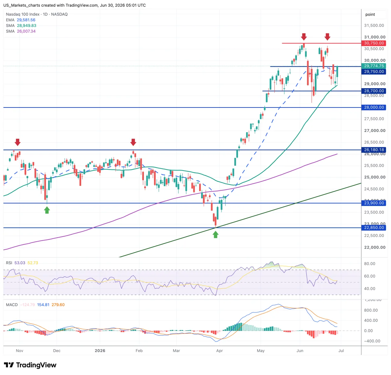 Nasdaq 100 grafiek 30 juni 2026