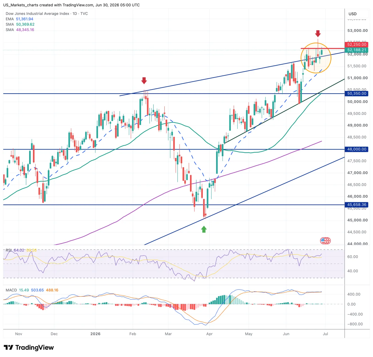 Dow Jones grafiek 30 juni 2026