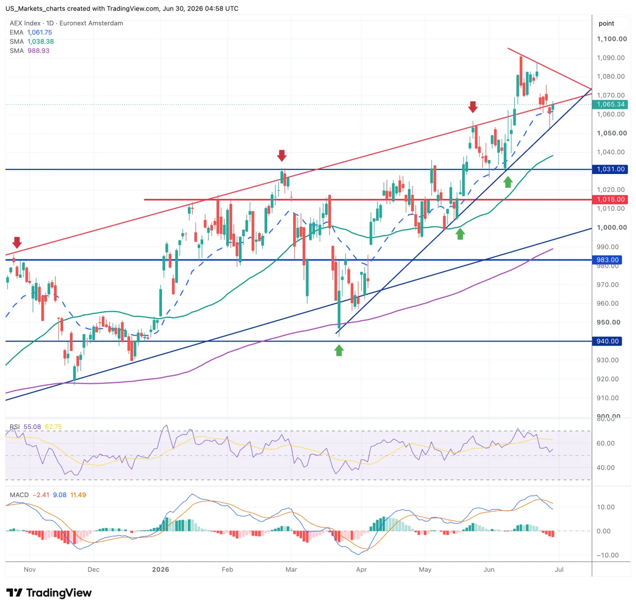 AEX grafiek 30 juni 2026