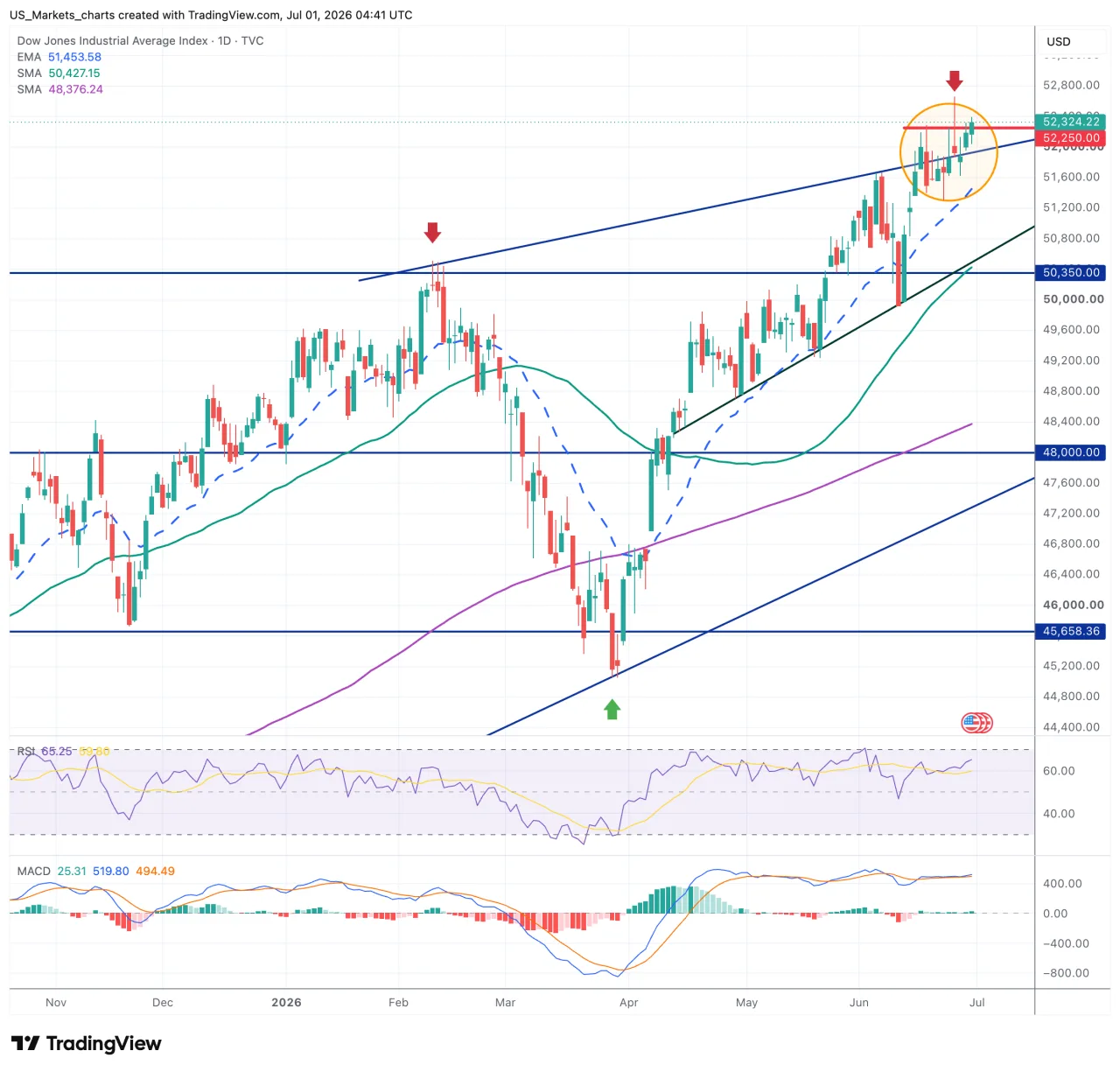 Dow Jones grafiek 1 juli 2026