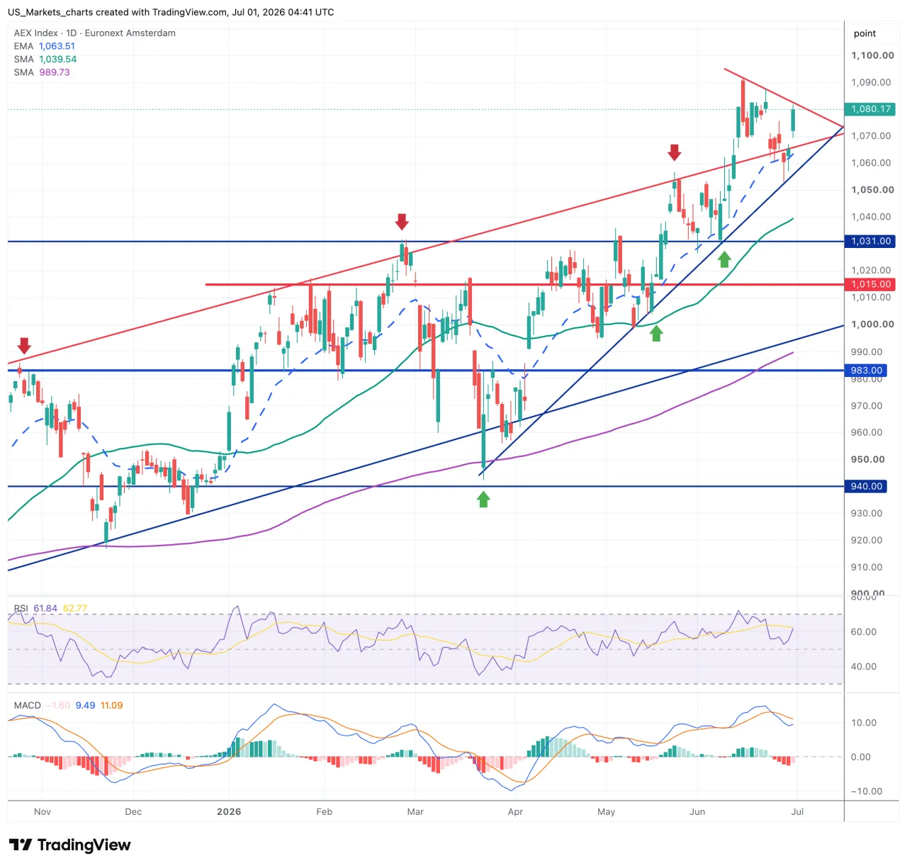 AEX grafiek 1 juli 2026