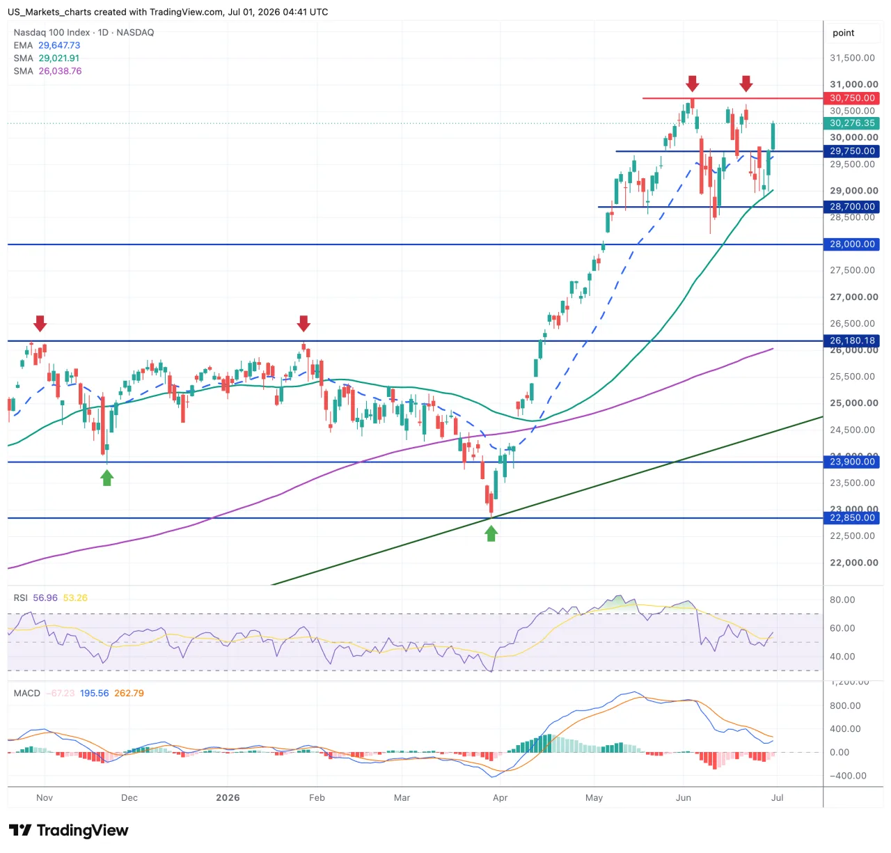 Nasdaq 100 grafiek 1 juli 2026
