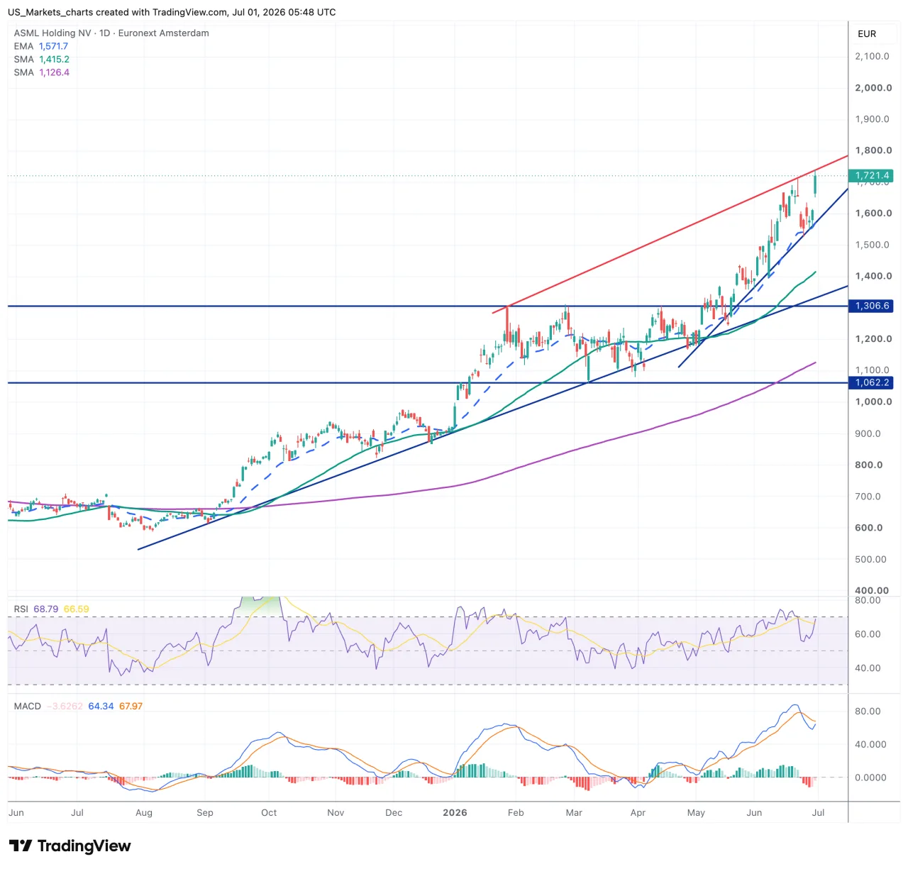 ASML grafiek 1 juli 2026