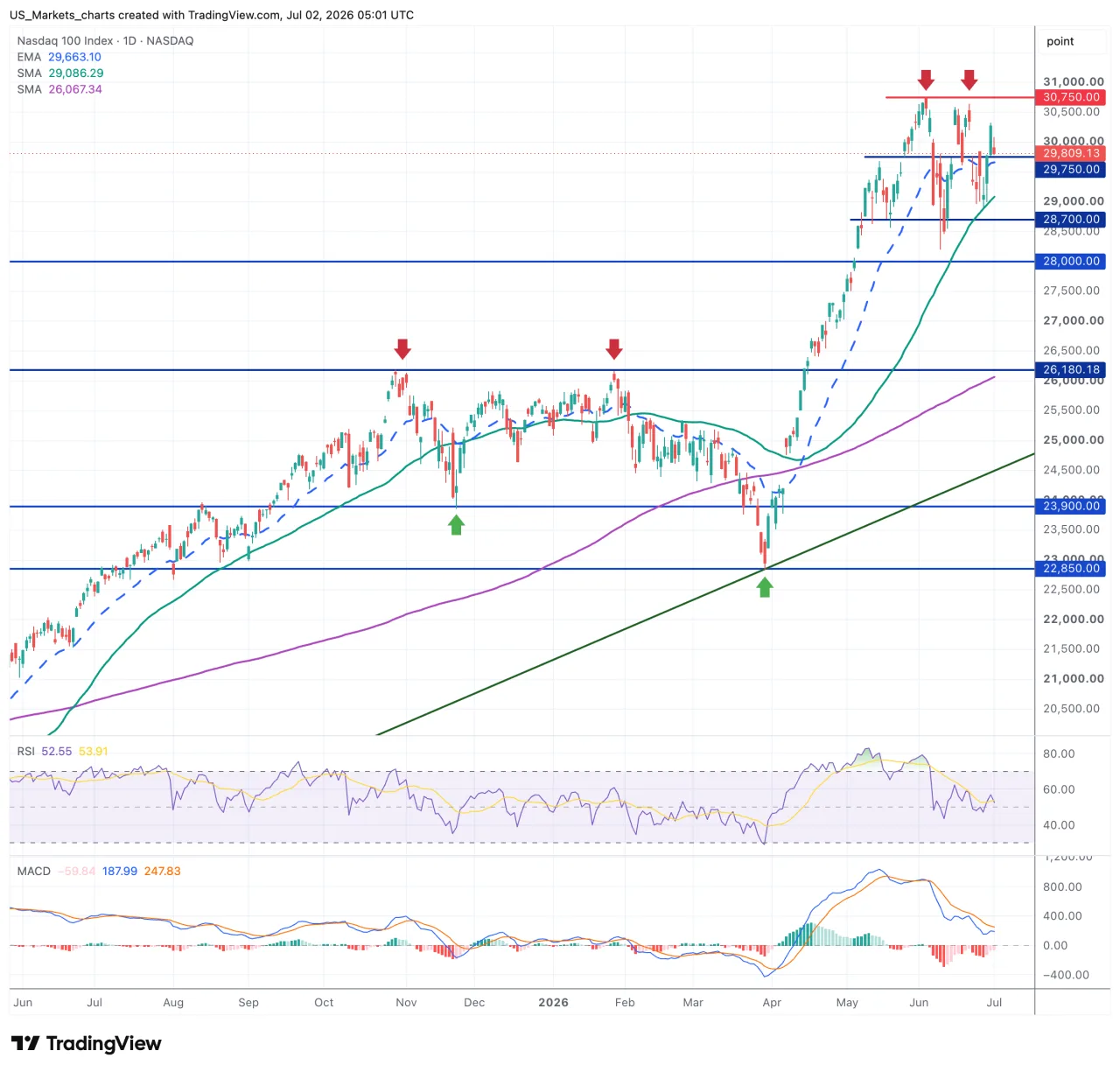 Nasdaq 100 grafiek 2 juli 2026