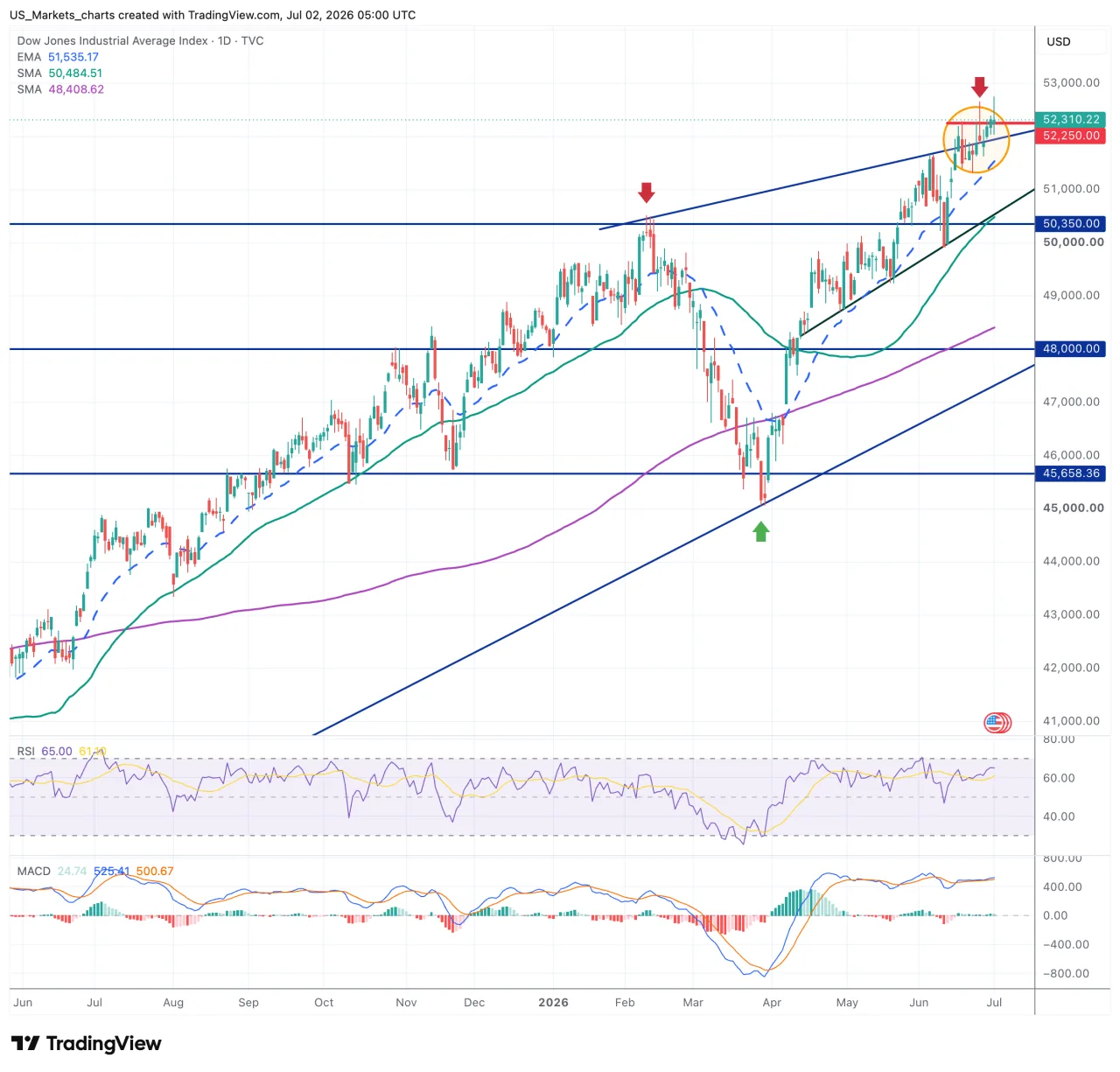 Dow Jones grafiek 2 juli 2026