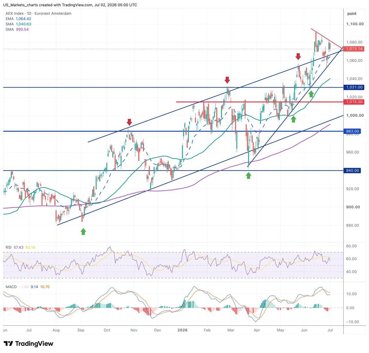 AEX grafiek 2 juli 2026