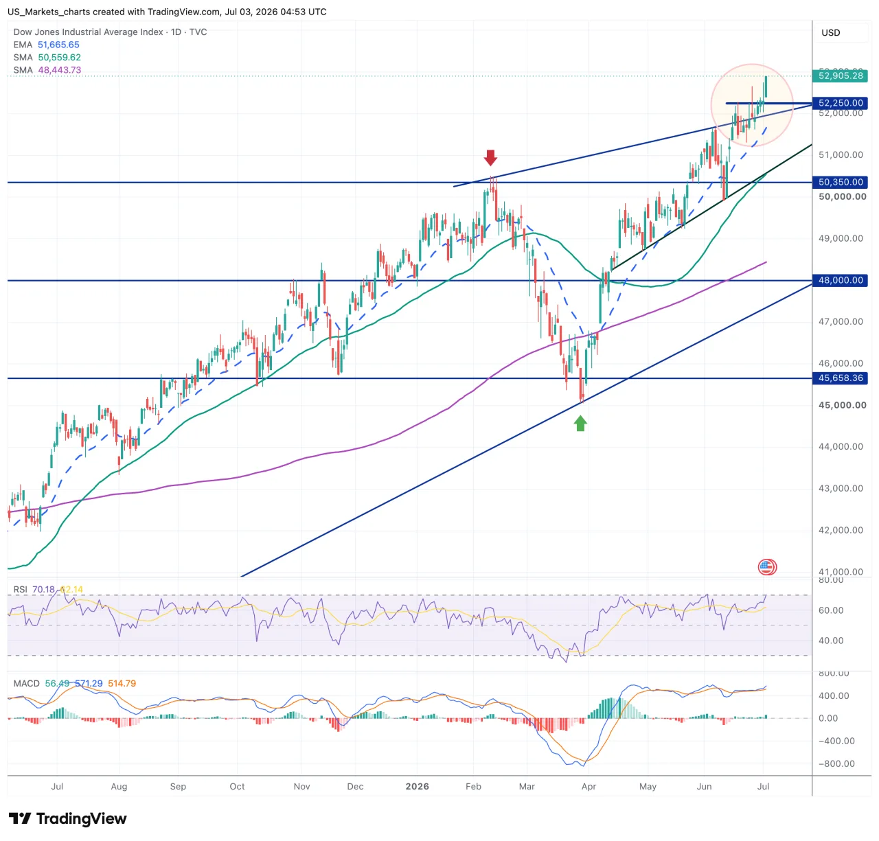 Dow Jones grafiek 3 juli 2026