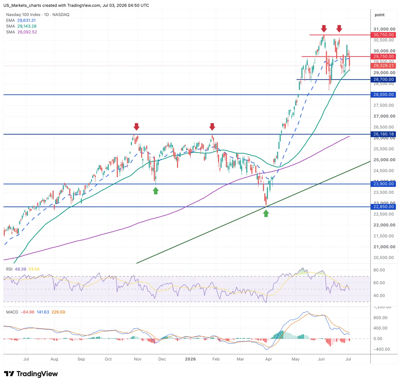 Nasdaq 100 grafiek 3 juli 2026