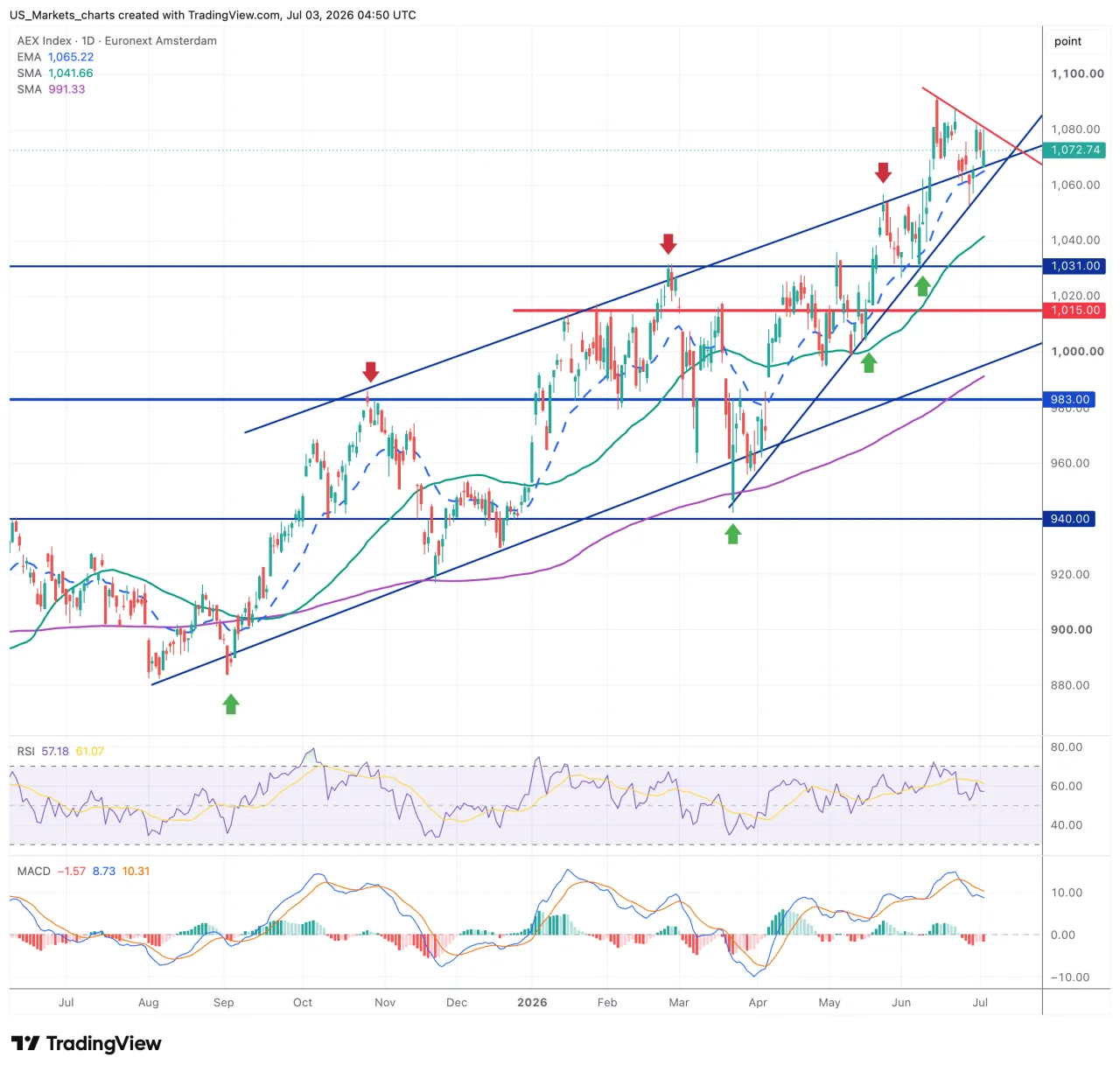 AEX grafiek 3 juli 2026