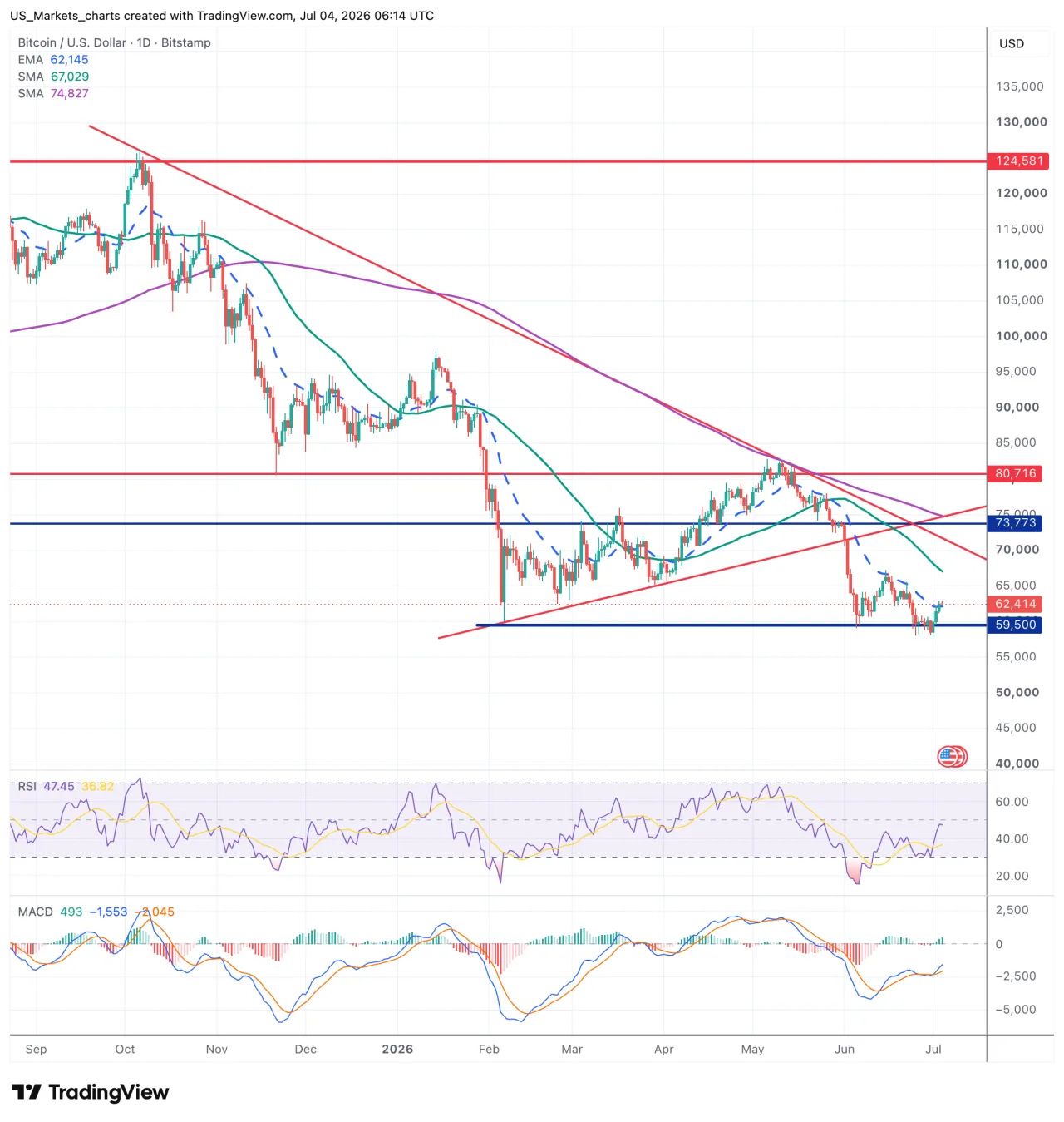 Bitcoin grafiek week 27 2026