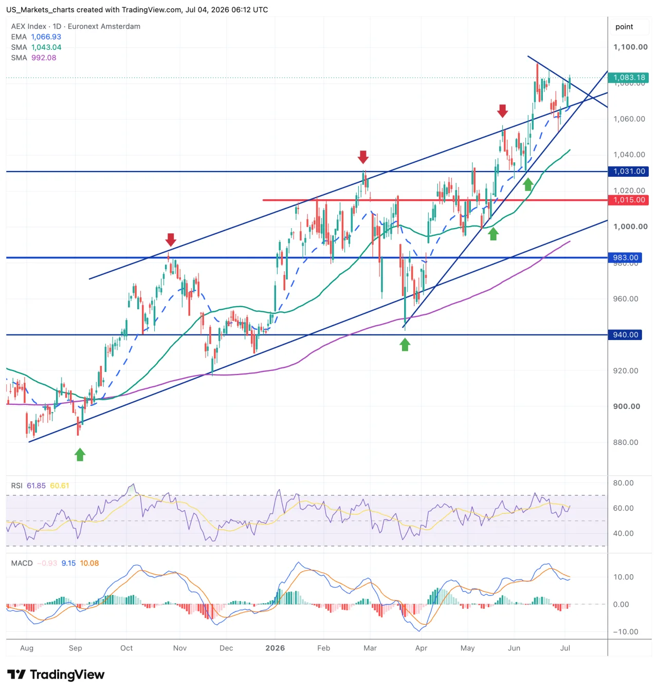 AEX grafiek week 27 2026