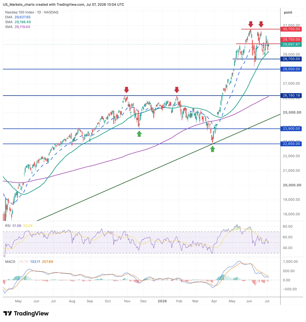 Grafiek Nasdaq 100