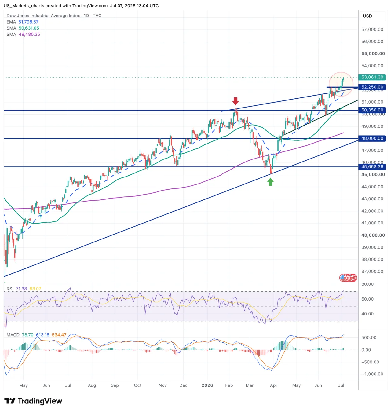 Grafiek Dow Jones