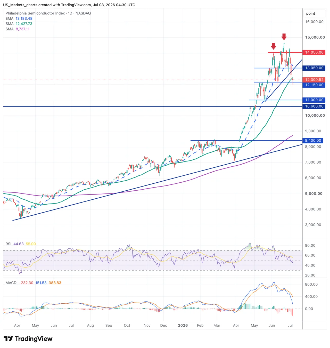 Technische grafiek Philadelphia Semiconductor Index 8 juli 2026