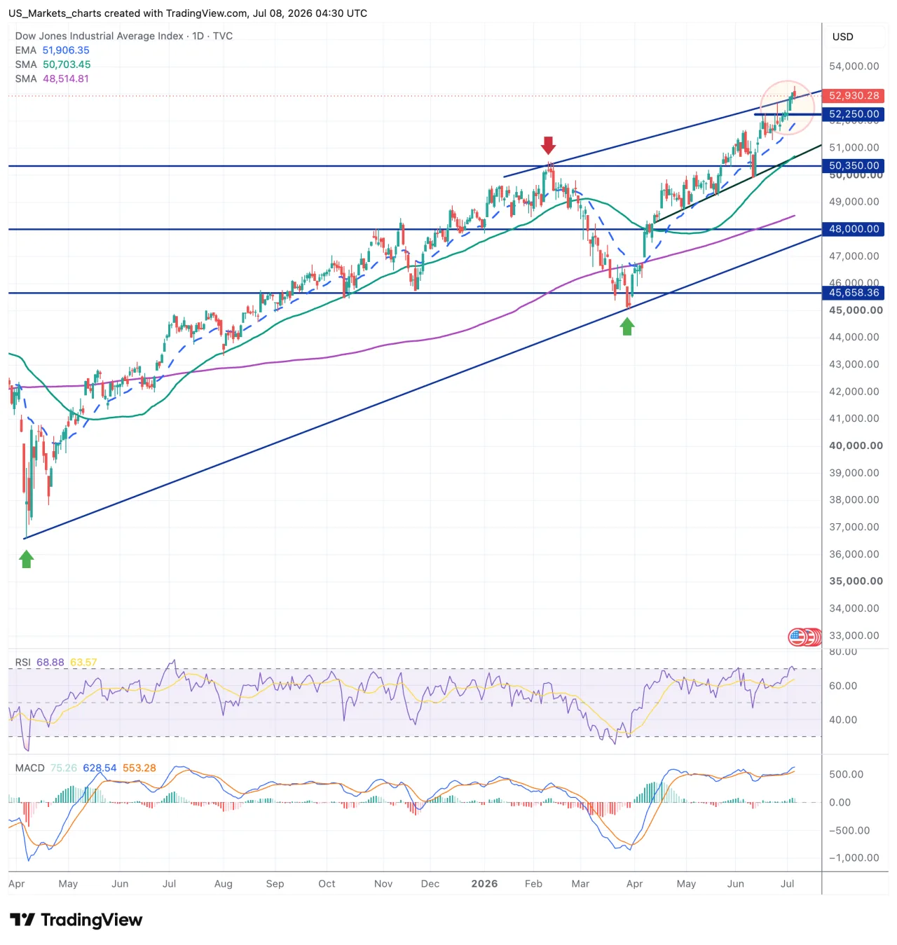 Technische grafiek Dow Jones 8 juli 2026