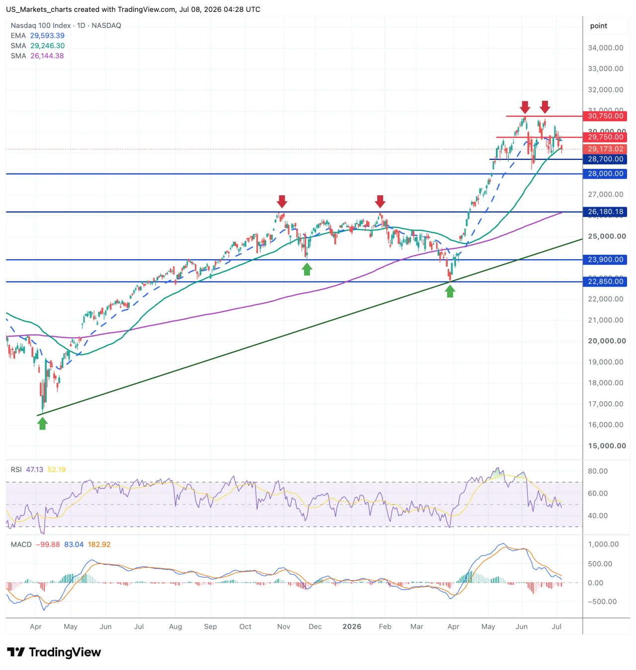 Technische grafiek Nasdaq 100 8 juli 2026