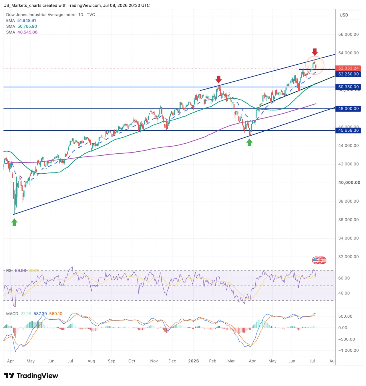 Grafiek Dow Jones