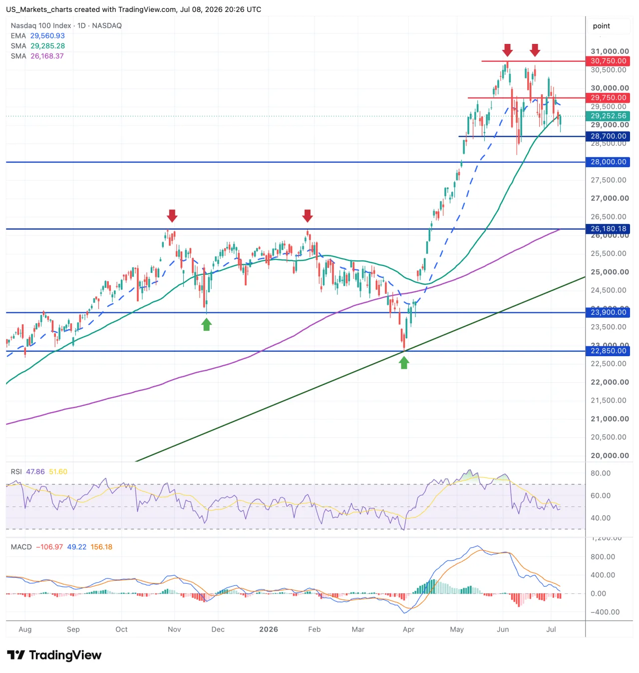 Grafiek Nasdaq 100
