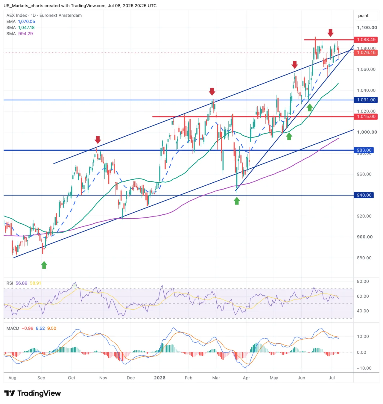 Grafiek AEX