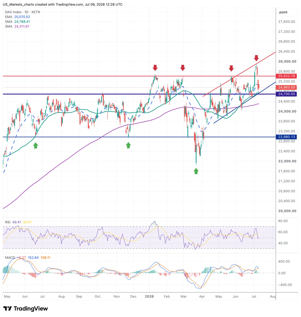 Grafiek DAX Index