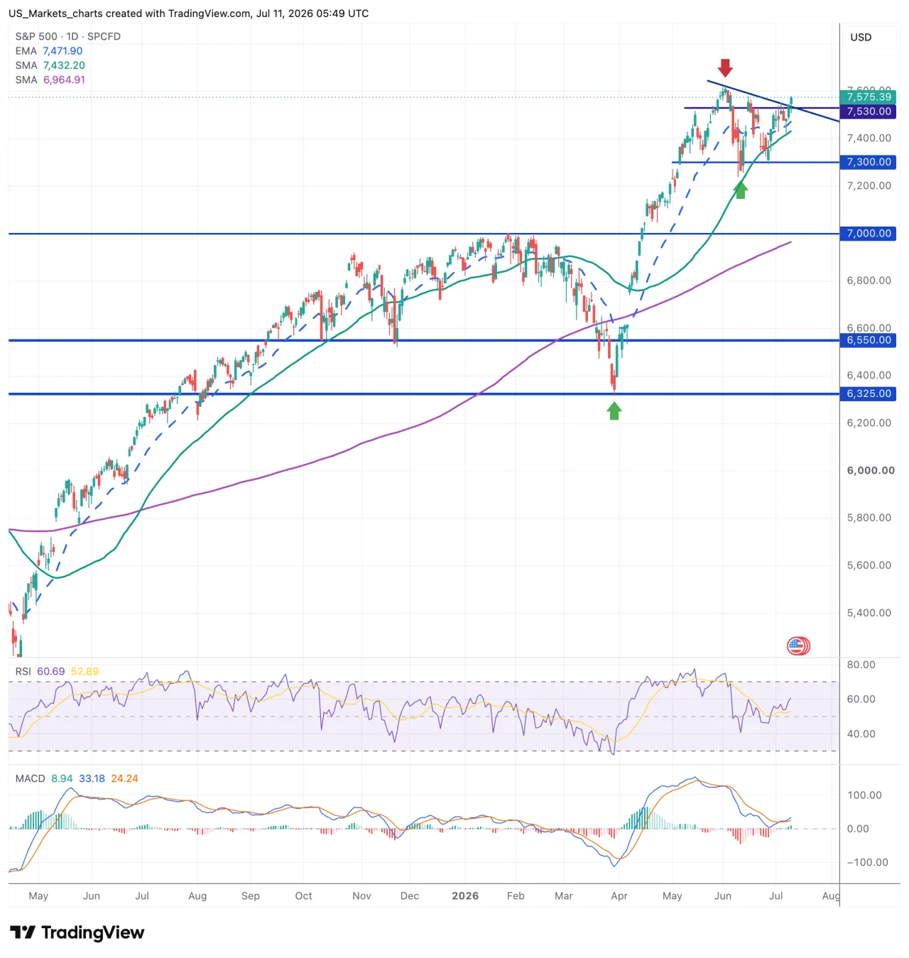 S&P 500 grafiek week 28 2026