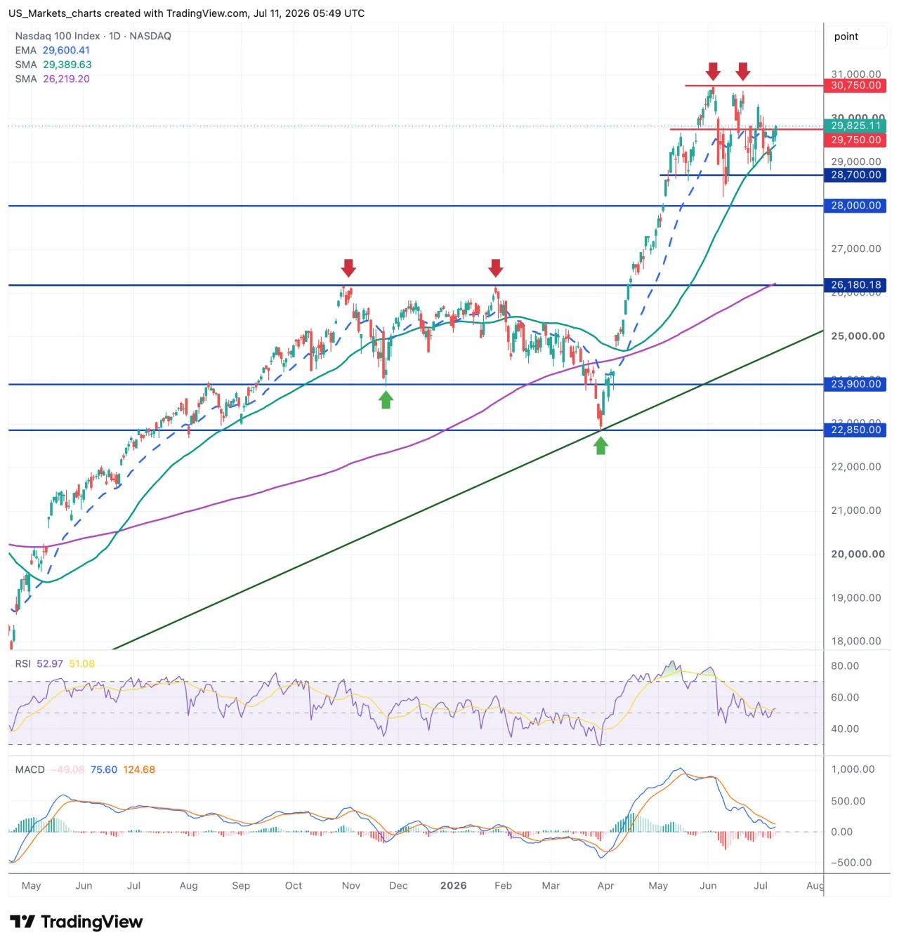 Nasdaq 100 grafiek week 28 2026