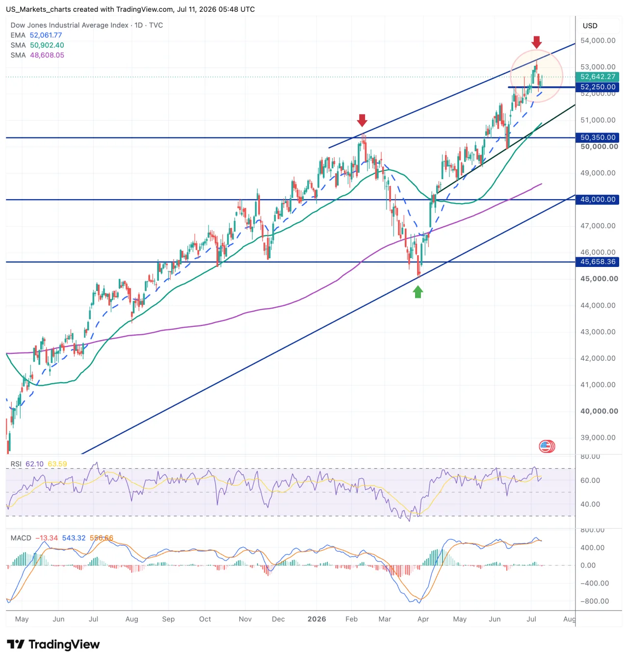 Dow Jones grafiek week 28 2026
