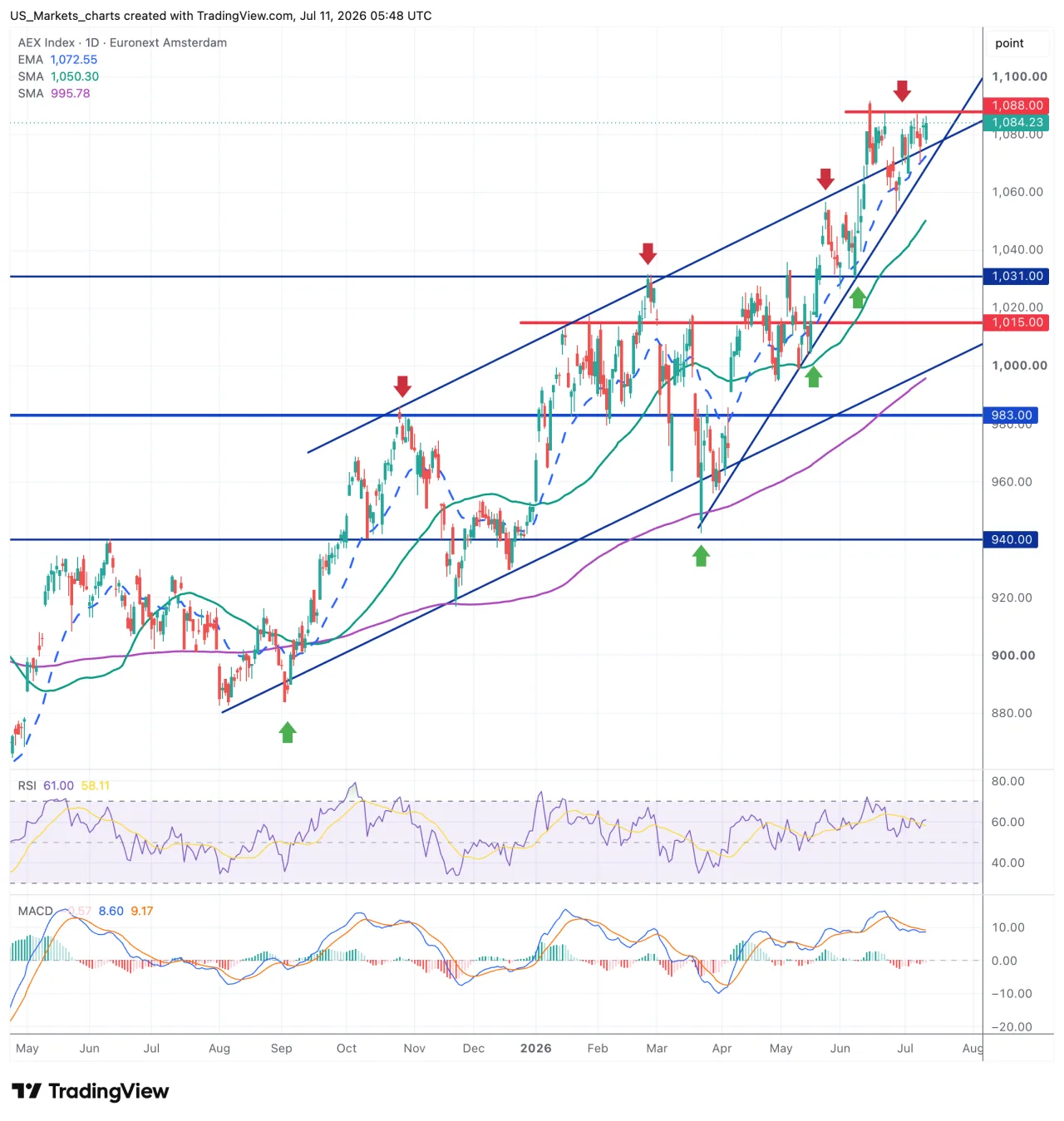 AEX grafiek week 28 2026