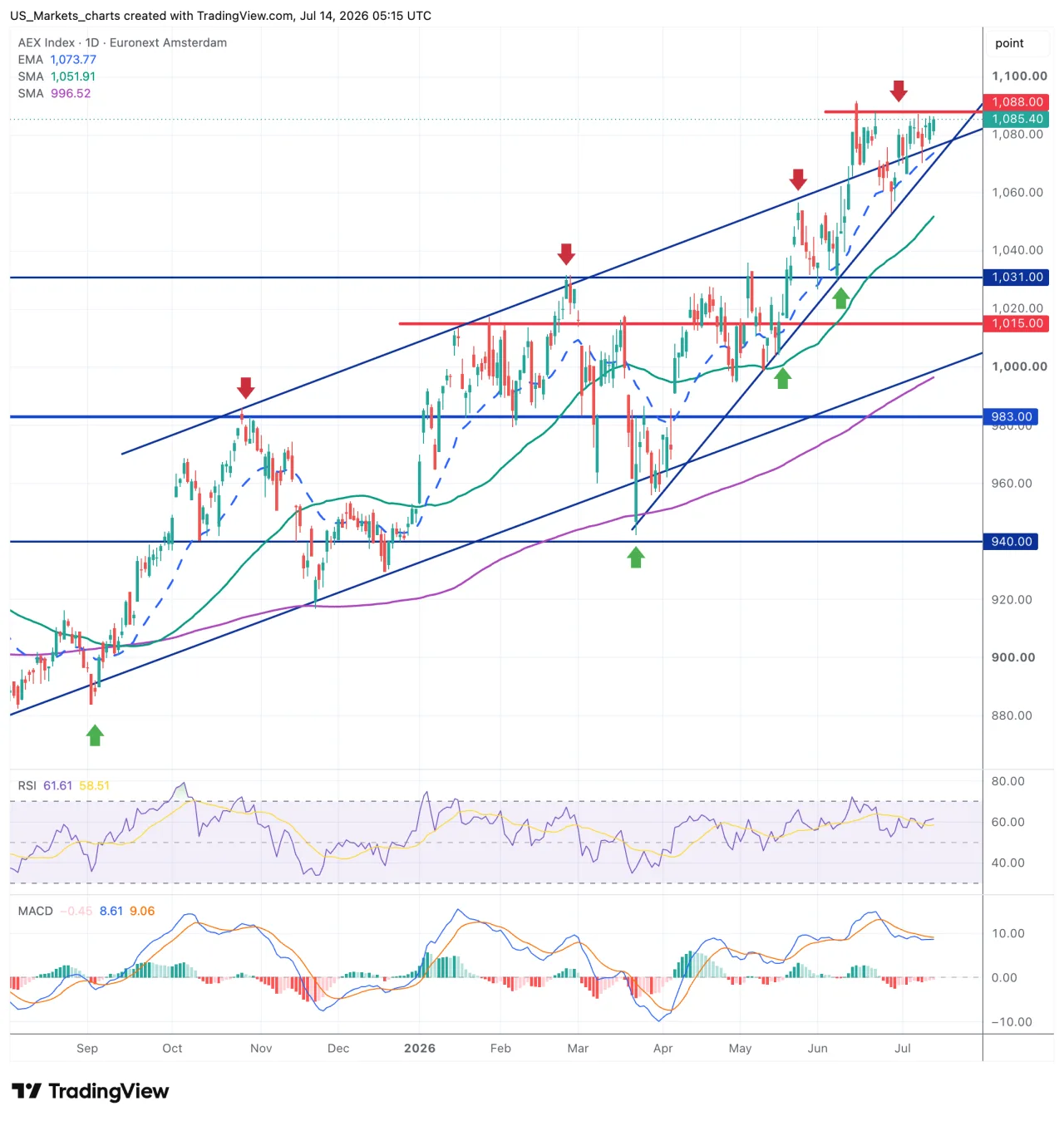 Grafiek AEX