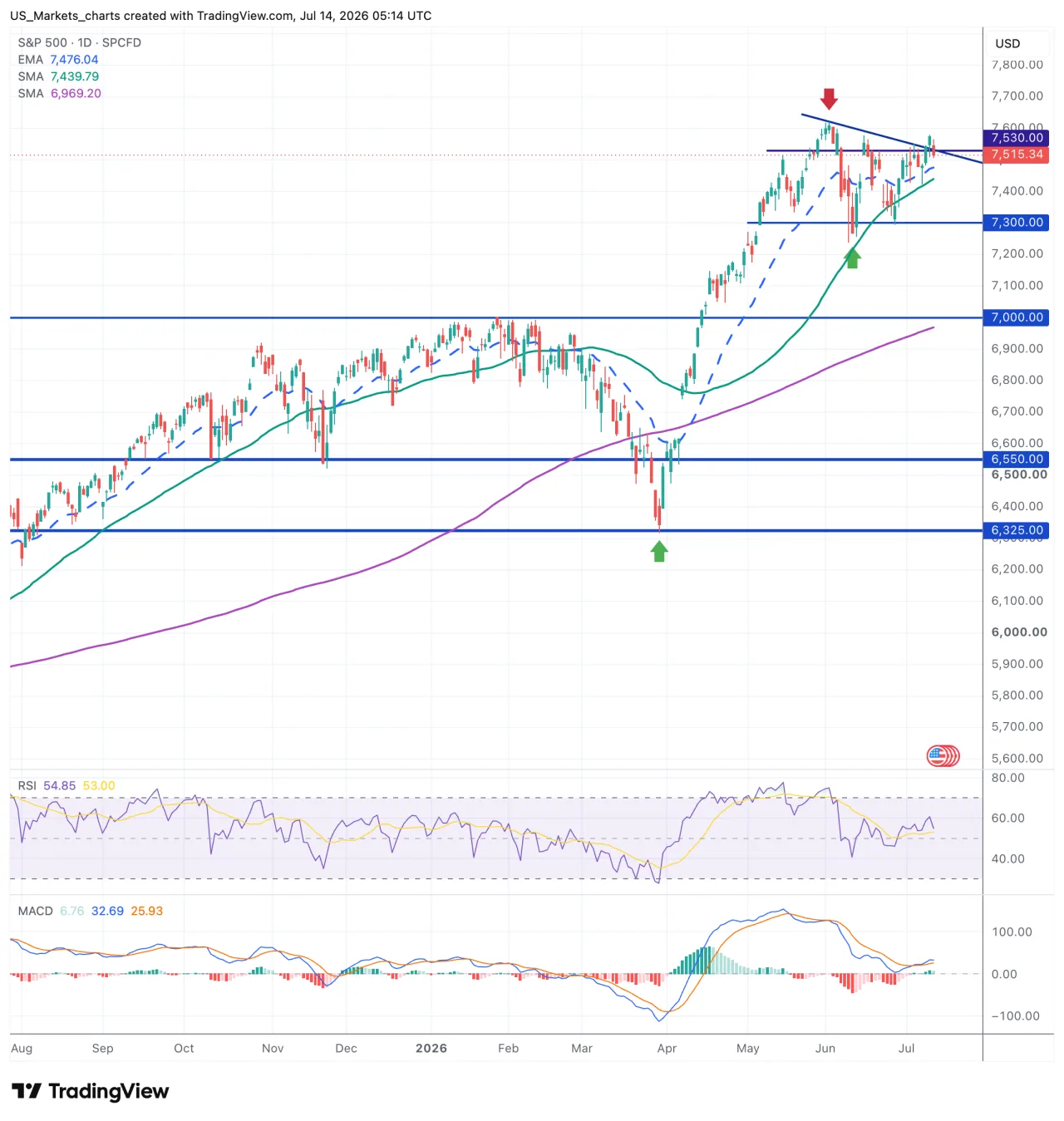 Grafiek S&P 500