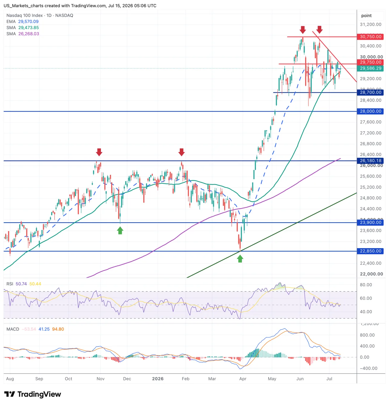 Grafiek Nasdaq 100, daggrafiek met het EMA-20, het SMA-50 en het SMA-200