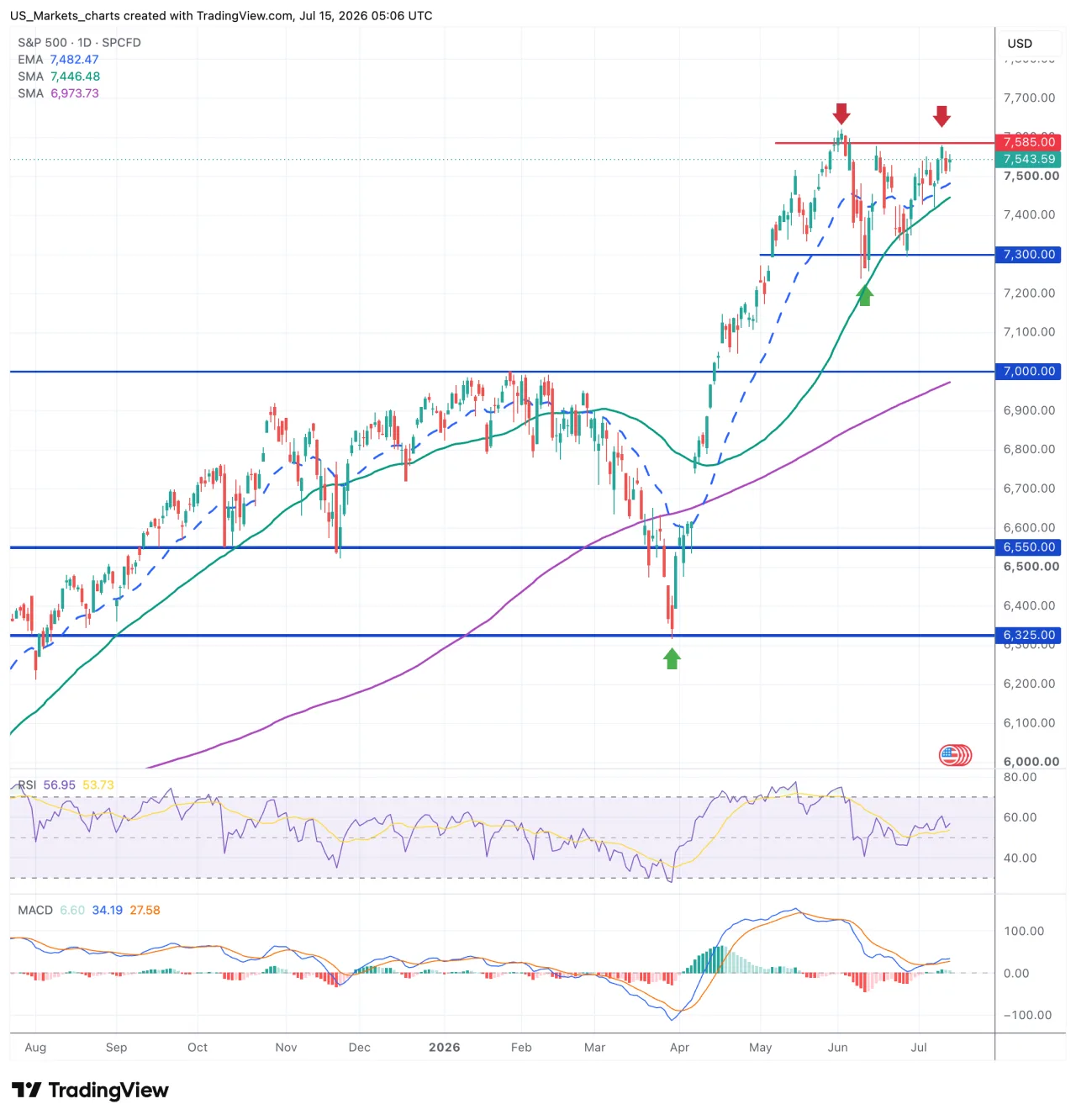 Grafiek S&P 500, daggrafiek met het EMA-20, het SMA-50 en het SMA-200
