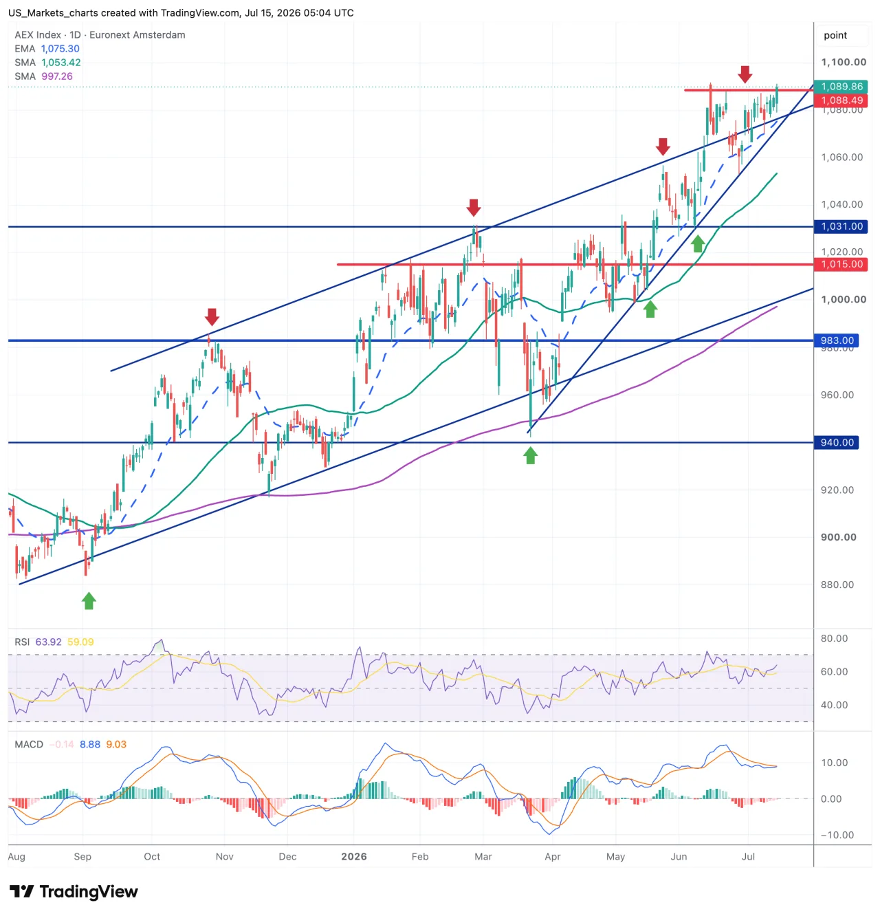 Grafiek AEX Index, daggrafiek met het EMA-20, het SMA-50 en het SMA-200