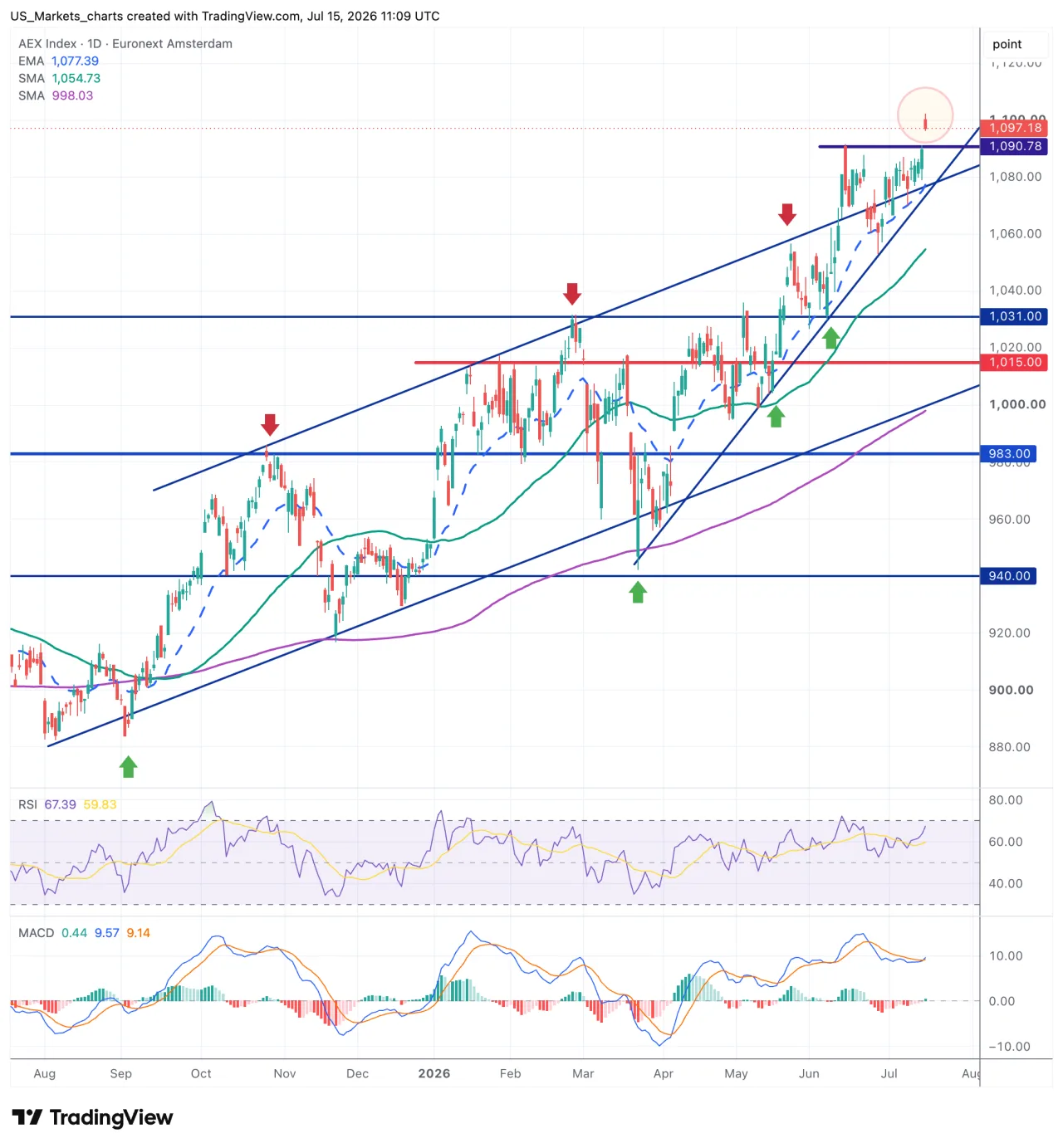 Grafiek AEX Index