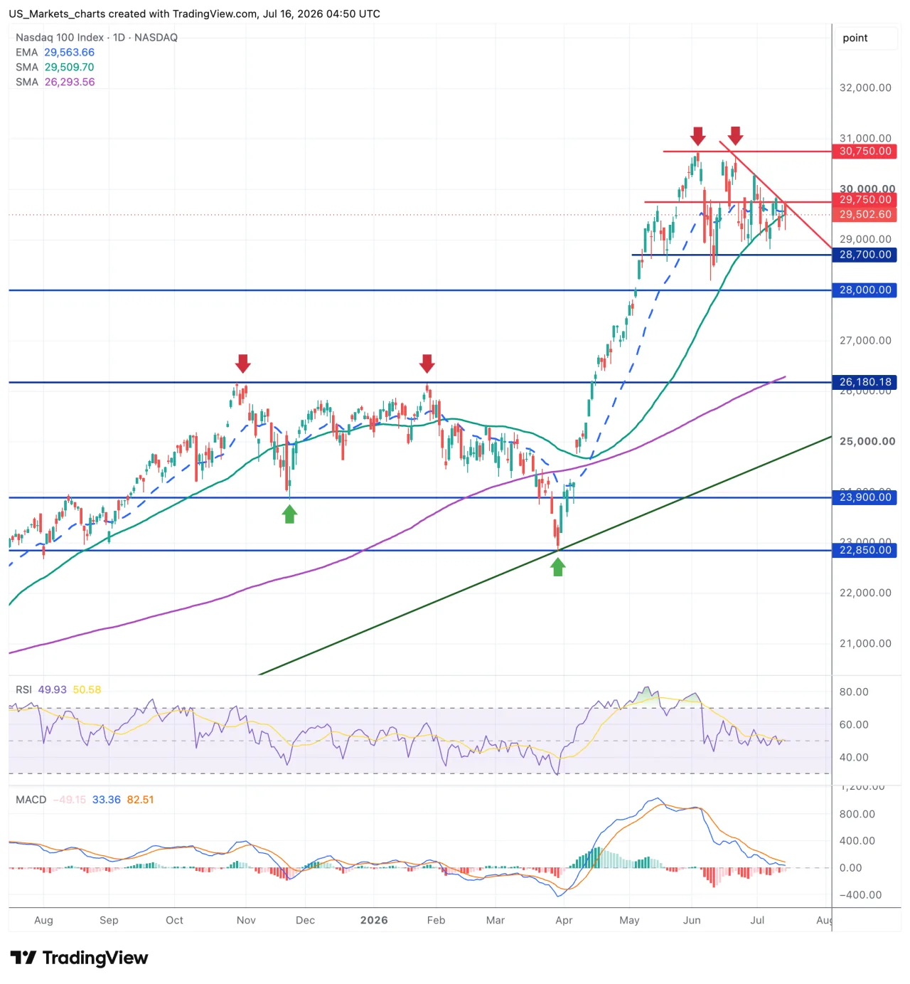 Grafiek Nasdaq 100