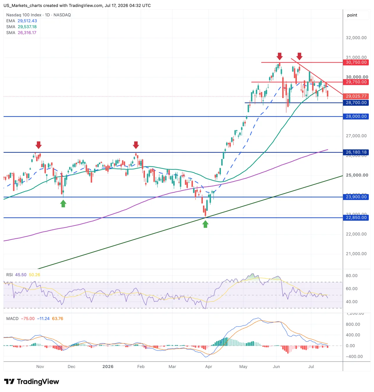 Grafiek Nasdaq 100