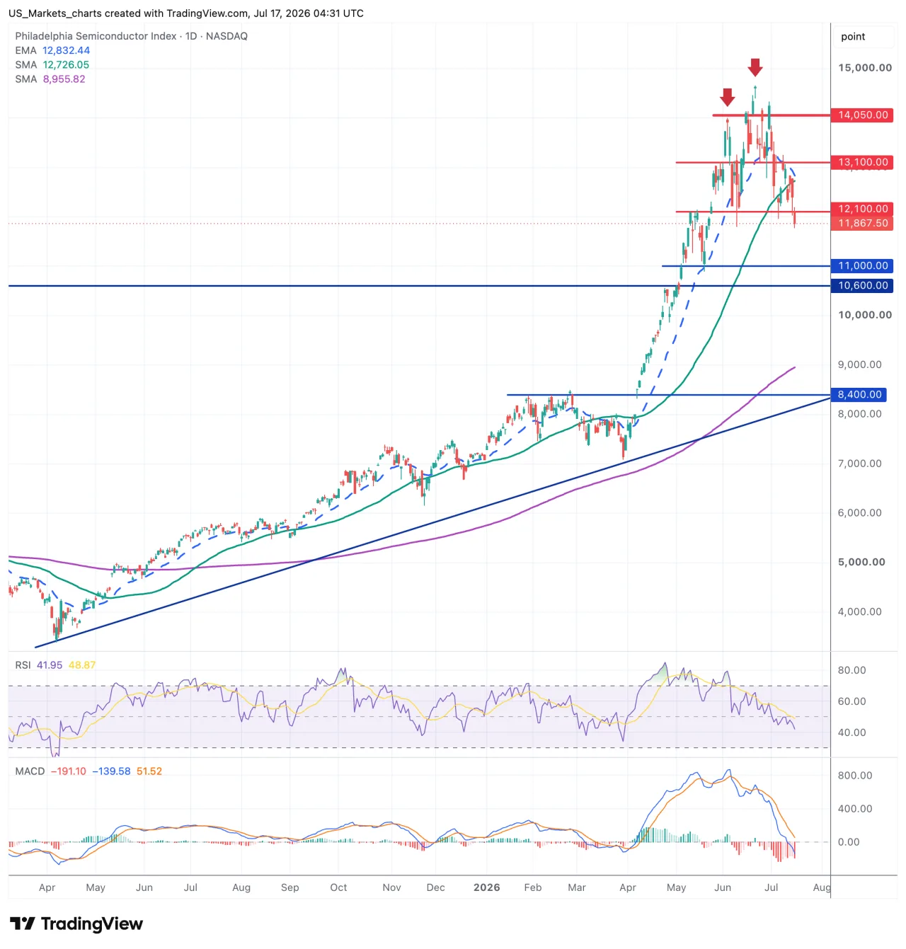 Grafiek Philadelphia Semiconductor index