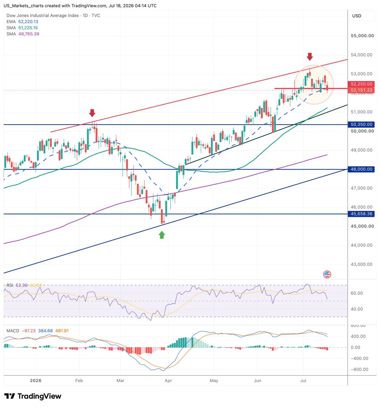Dow Jones grafiek week 29 2026