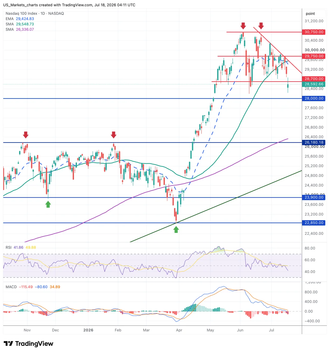 Nasdaq 100 grafiek week 29 2026