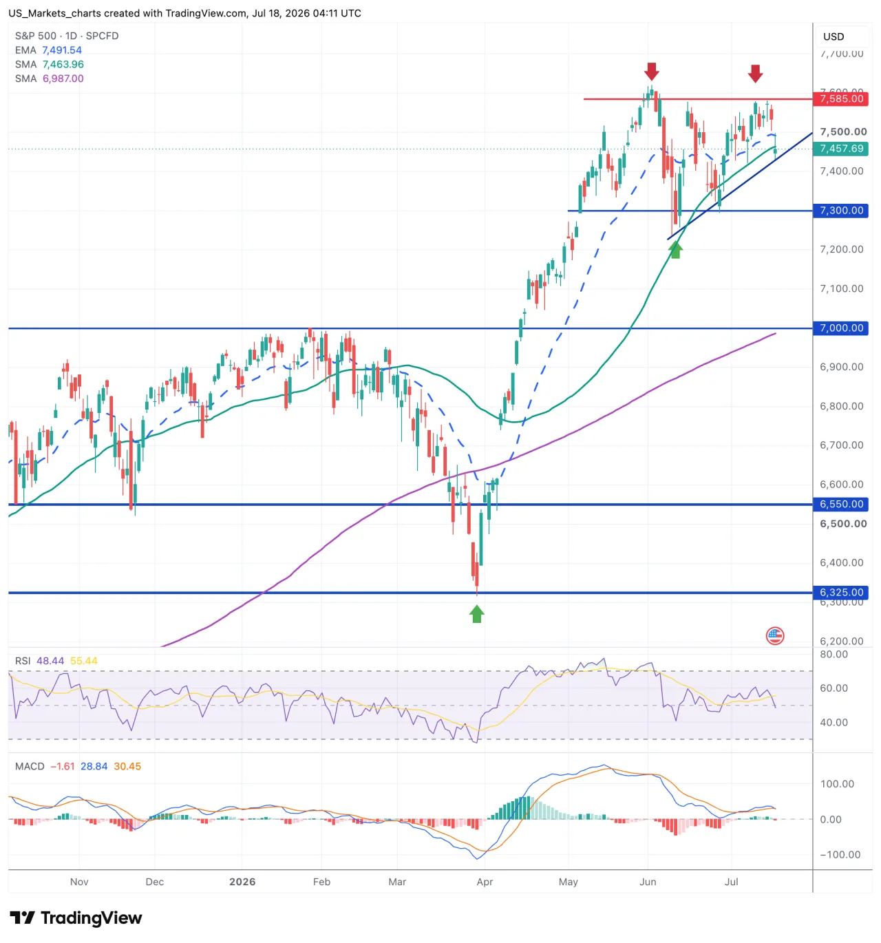 S&P 500 grafiek week 29 2026